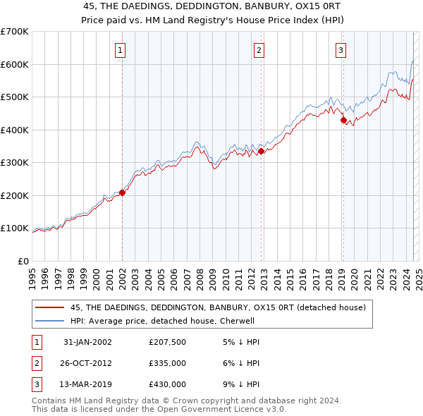 45, THE DAEDINGS, DEDDINGTON, BANBURY, OX15 0RT: Price paid vs HM Land Registry's House Price Index