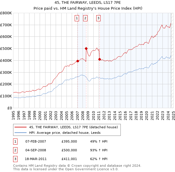 45, THE FAIRWAY, LEEDS, LS17 7PE: Price paid vs HM Land Registry's House Price Index