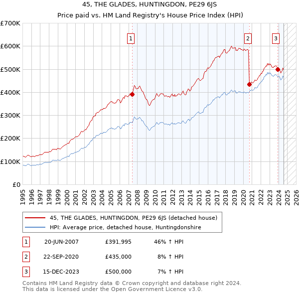 45, THE GLADES, HUNTINGDON, PE29 6JS: Price paid vs HM Land Registry's House Price Index