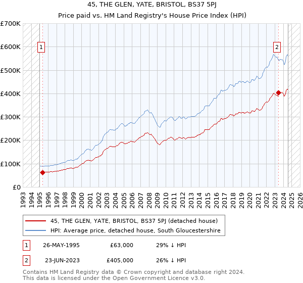 45, THE GLEN, YATE, BRISTOL, BS37 5PJ: Price paid vs HM Land Registry's House Price Index