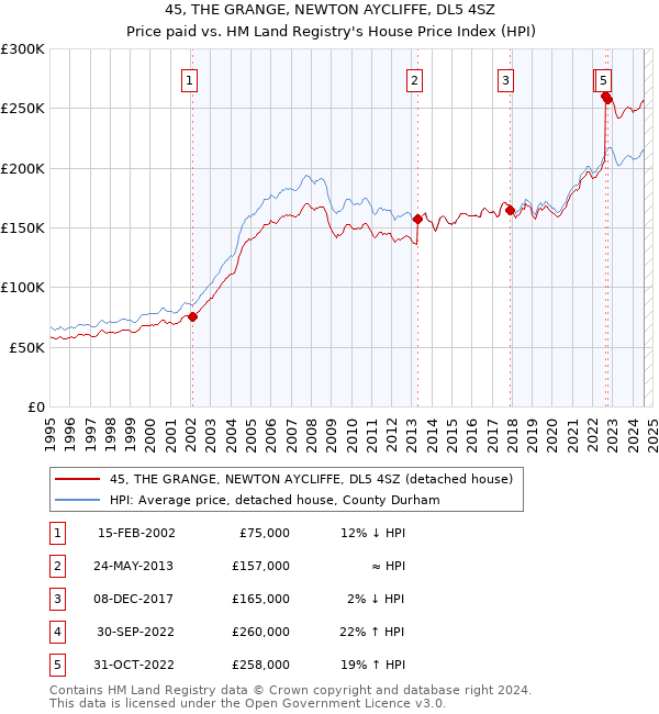 45, THE GRANGE, NEWTON AYCLIFFE, DL5 4SZ: Price paid vs HM Land Registry's House Price Index