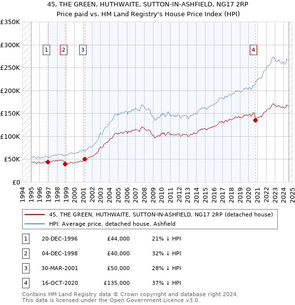 45, THE GREEN, HUTHWAITE, SUTTON-IN-ASHFIELD, NG17 2RP: Price paid vs HM Land Registry's House Price Index