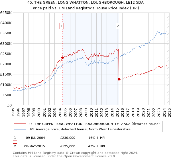 45, THE GREEN, LONG WHATTON, LOUGHBOROUGH, LE12 5DA: Price paid vs HM Land Registry's House Price Index