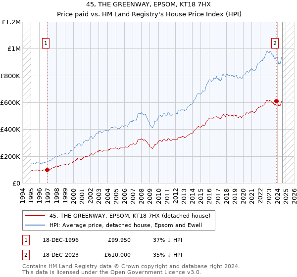 45, THE GREENWAY, EPSOM, KT18 7HX: Price paid vs HM Land Registry's House Price Index