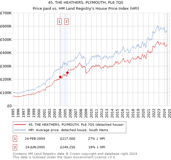 45, THE HEATHERS, PLYMOUTH, PL6 7QS: Price paid vs HM Land Registry's House Price Index