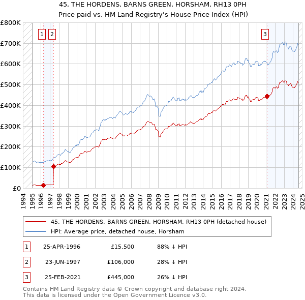 45, THE HORDENS, BARNS GREEN, HORSHAM, RH13 0PH: Price paid vs HM Land Registry's House Price Index