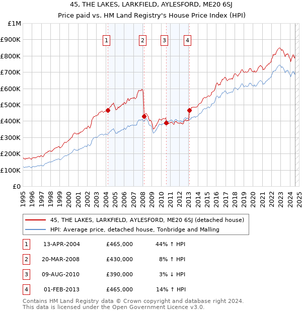 45, THE LAKES, LARKFIELD, AYLESFORD, ME20 6SJ: Price paid vs HM Land Registry's House Price Index