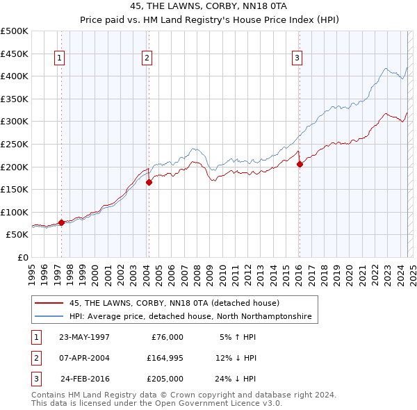 45, THE LAWNS, CORBY, NN18 0TA: Price paid vs HM Land Registry's House Price Index