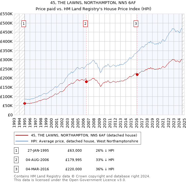 45, THE LAWNS, NORTHAMPTON, NN5 6AF: Price paid vs HM Land Registry's House Price Index