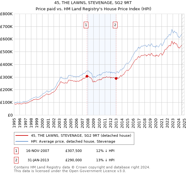 45, THE LAWNS, STEVENAGE, SG2 9RT: Price paid vs HM Land Registry's House Price Index