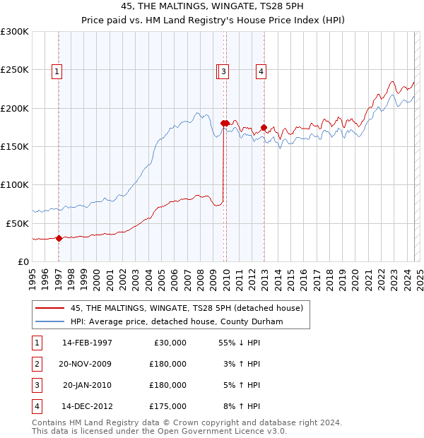 45, THE MALTINGS, WINGATE, TS28 5PH: Price paid vs HM Land Registry's House Price Index