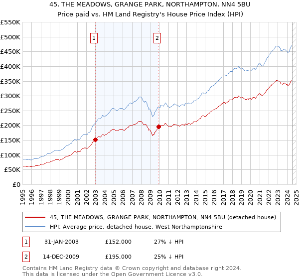 45, THE MEADOWS, GRANGE PARK, NORTHAMPTON, NN4 5BU: Price paid vs HM Land Registry's House Price Index