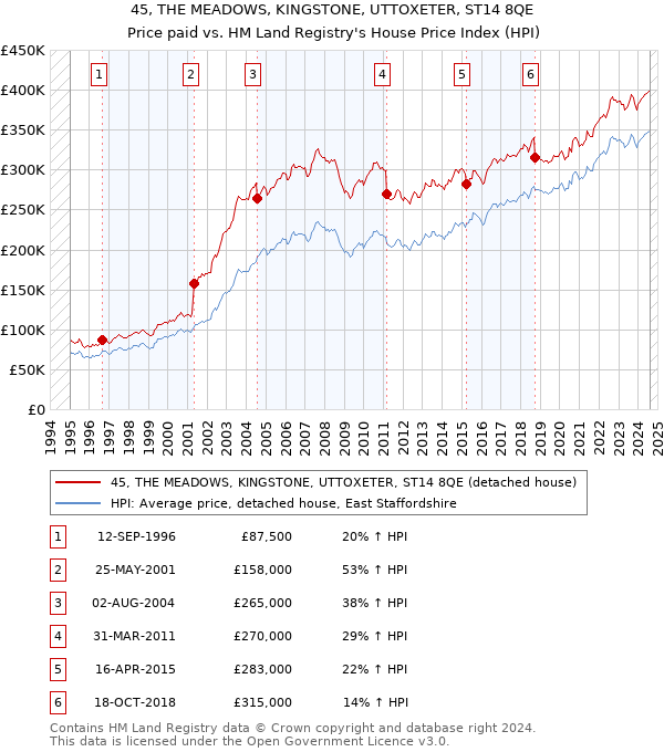 45, THE MEADOWS, KINGSTONE, UTTOXETER, ST14 8QE: Price paid vs HM Land Registry's House Price Index