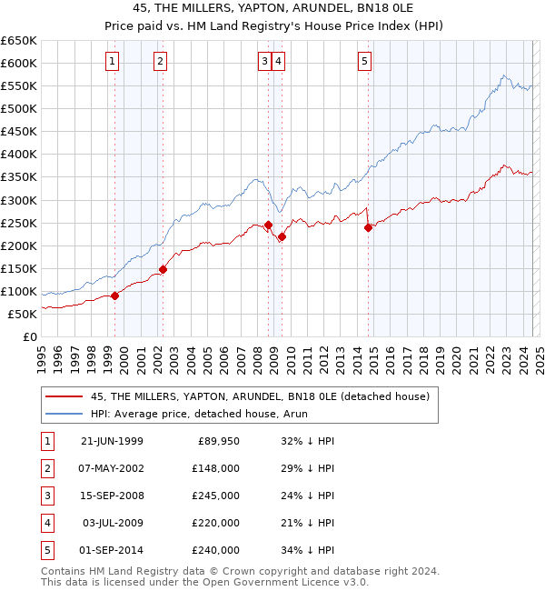 45, THE MILLERS, YAPTON, ARUNDEL, BN18 0LE: Price paid vs HM Land Registry's House Price Index