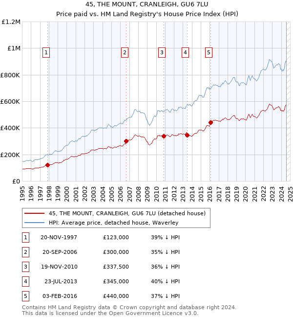 45, THE MOUNT, CRANLEIGH, GU6 7LU: Price paid vs HM Land Registry's House Price Index