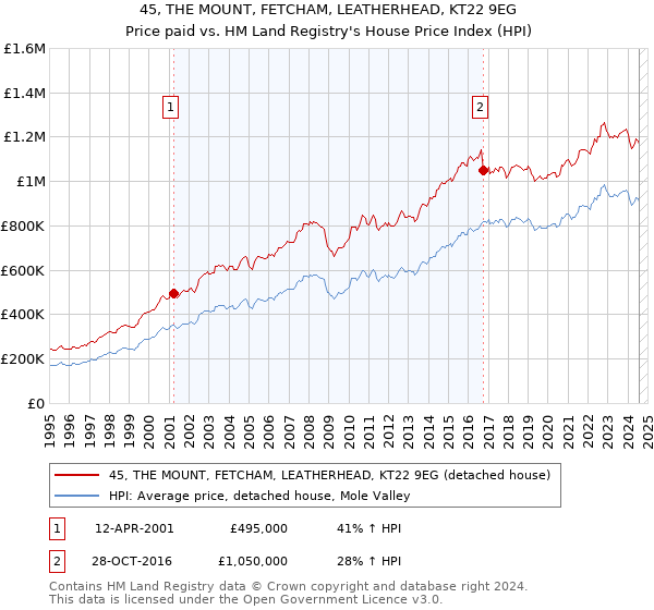 45, THE MOUNT, FETCHAM, LEATHERHEAD, KT22 9EG: Price paid vs HM Land Registry's House Price Index