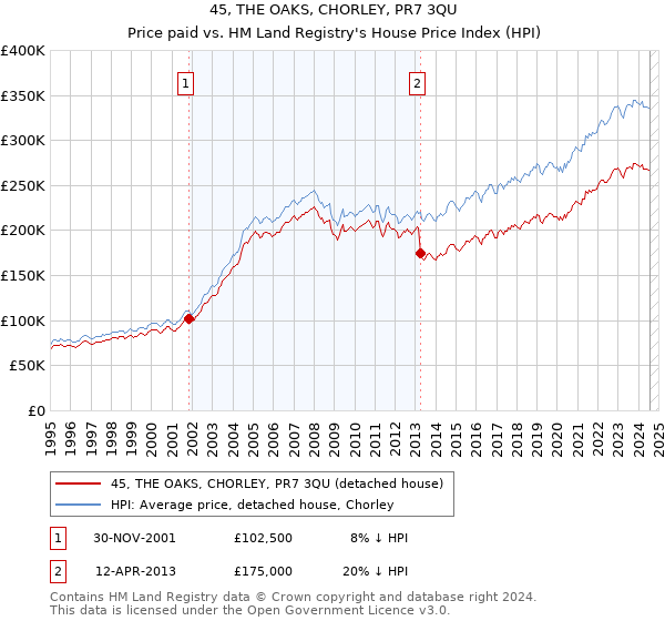 45, THE OAKS, CHORLEY, PR7 3QU: Price paid vs HM Land Registry's House Price Index