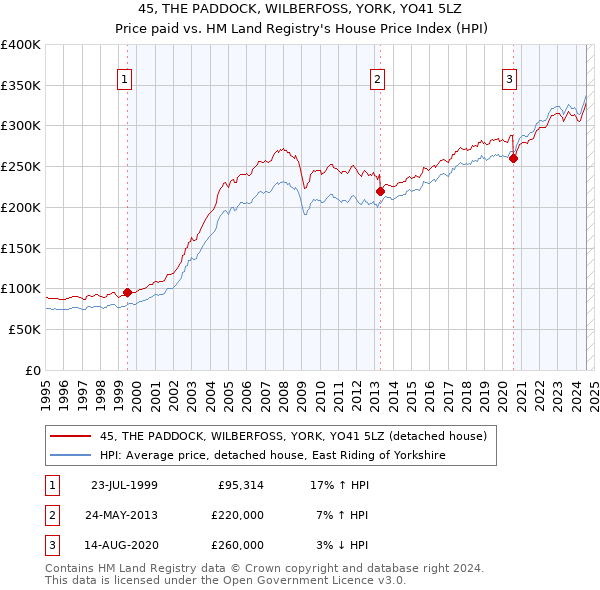 45, THE PADDOCK, WILBERFOSS, YORK, YO41 5LZ: Price paid vs HM Land Registry's House Price Index