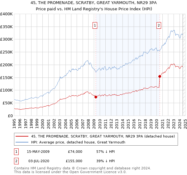 45, THE PROMENADE, SCRATBY, GREAT YARMOUTH, NR29 3PA: Price paid vs HM Land Registry's House Price Index