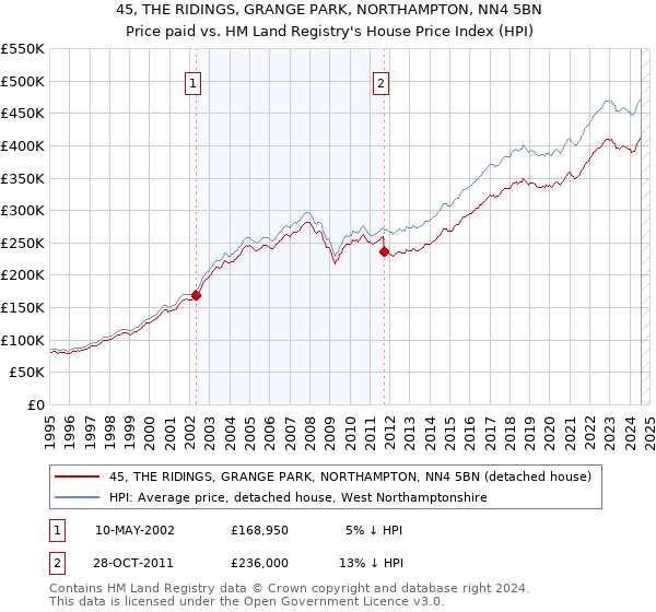 45, THE RIDINGS, GRANGE PARK, NORTHAMPTON, NN4 5BN: Price paid vs HM Land Registry's House Price Index