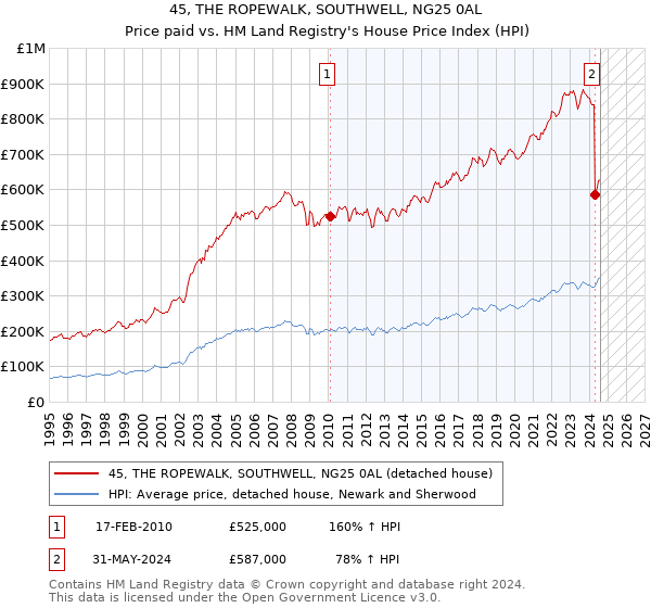 45, THE ROPEWALK, SOUTHWELL, NG25 0AL: Price paid vs HM Land Registry's House Price Index