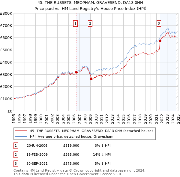 45, THE RUSSETS, MEOPHAM, GRAVESEND, DA13 0HH: Price paid vs HM Land Registry's House Price Index