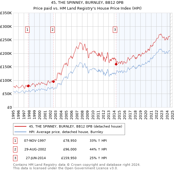 45, THE SPINNEY, BURNLEY, BB12 0PB: Price paid vs HM Land Registry's House Price Index