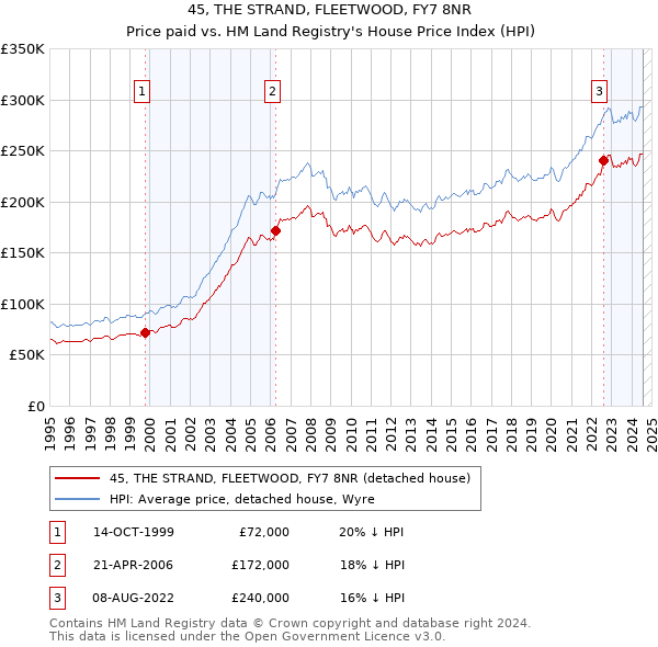 45, THE STRAND, FLEETWOOD, FY7 8NR: Price paid vs HM Land Registry's House Price Index