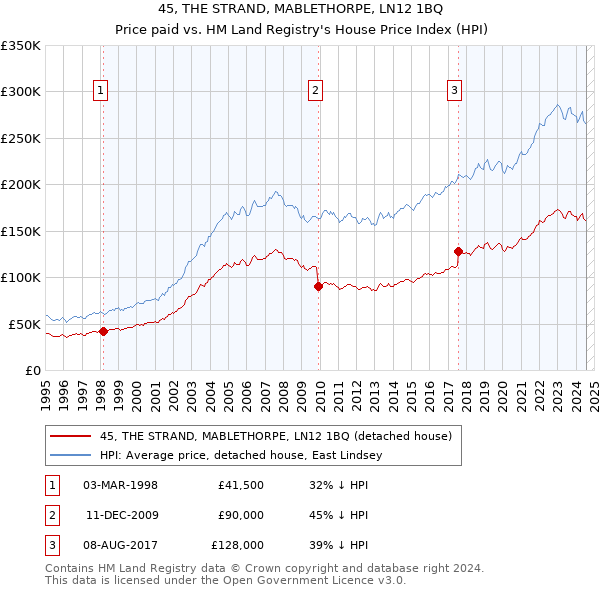 45, THE STRAND, MABLETHORPE, LN12 1BQ: Price paid vs HM Land Registry's House Price Index