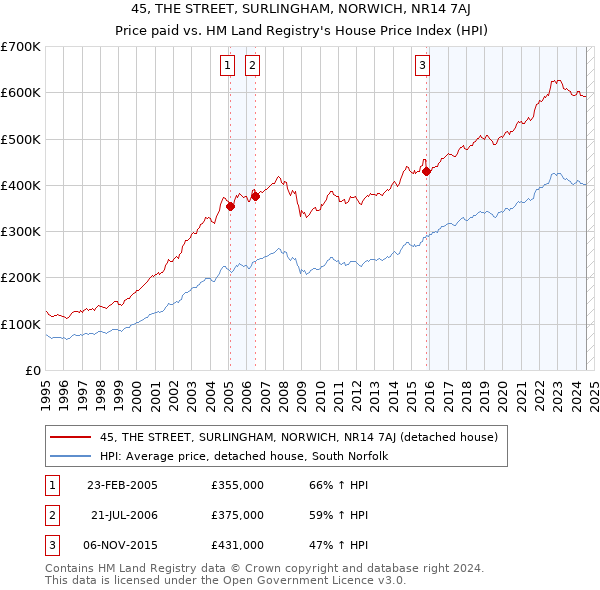 45, THE STREET, SURLINGHAM, NORWICH, NR14 7AJ: Price paid vs HM Land Registry's House Price Index