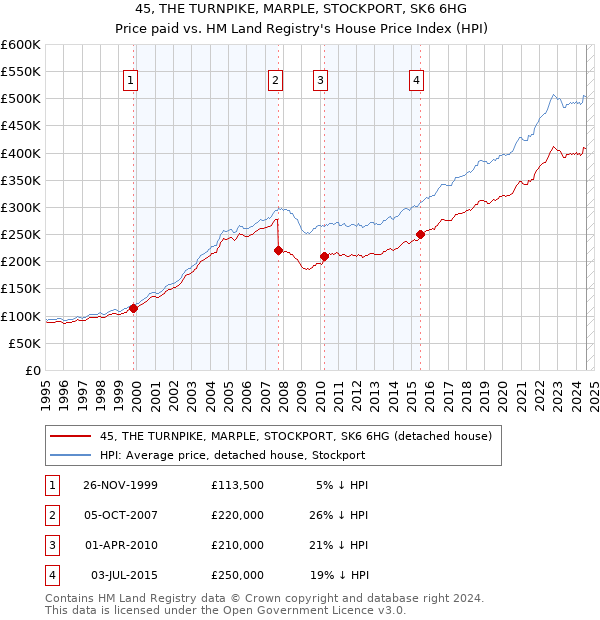 45, THE TURNPIKE, MARPLE, STOCKPORT, SK6 6HG: Price paid vs HM Land Registry's House Price Index