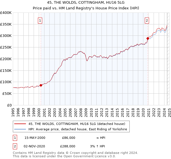 45, THE WOLDS, COTTINGHAM, HU16 5LG: Price paid vs HM Land Registry's House Price Index