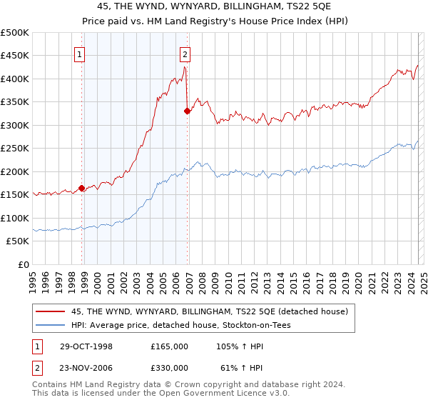 45, THE WYND, WYNYARD, BILLINGHAM, TS22 5QE: Price paid vs HM Land Registry's House Price Index