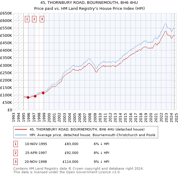 45, THORNBURY ROAD, BOURNEMOUTH, BH6 4HU: Price paid vs HM Land Registry's House Price Index