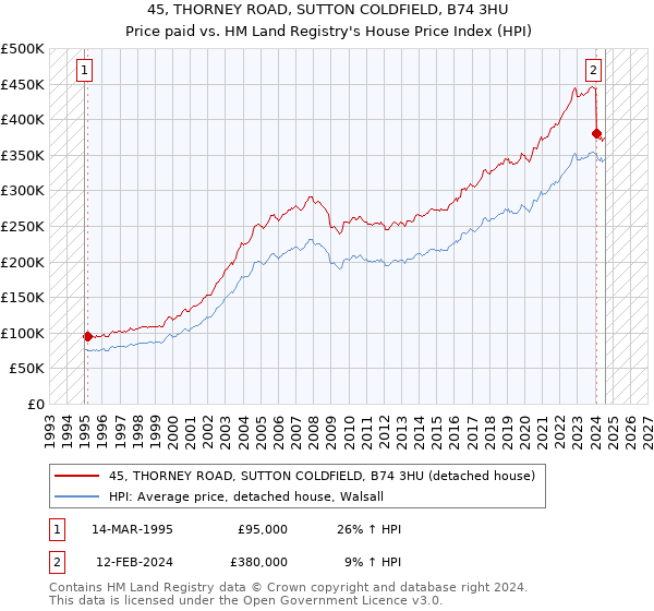 45, THORNEY ROAD, SUTTON COLDFIELD, B74 3HU: Price paid vs HM Land Registry's House Price Index