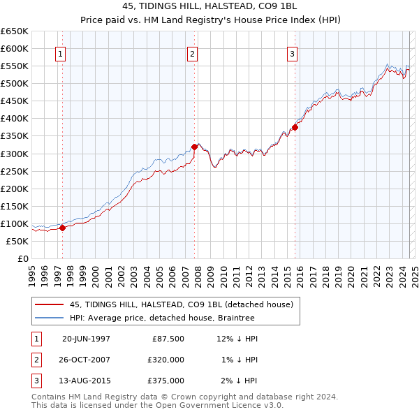 45, TIDINGS HILL, HALSTEAD, CO9 1BL: Price paid vs HM Land Registry's House Price Index