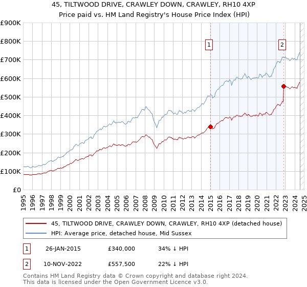 45, TILTWOOD DRIVE, CRAWLEY DOWN, CRAWLEY, RH10 4XP: Price paid vs HM Land Registry's House Price Index