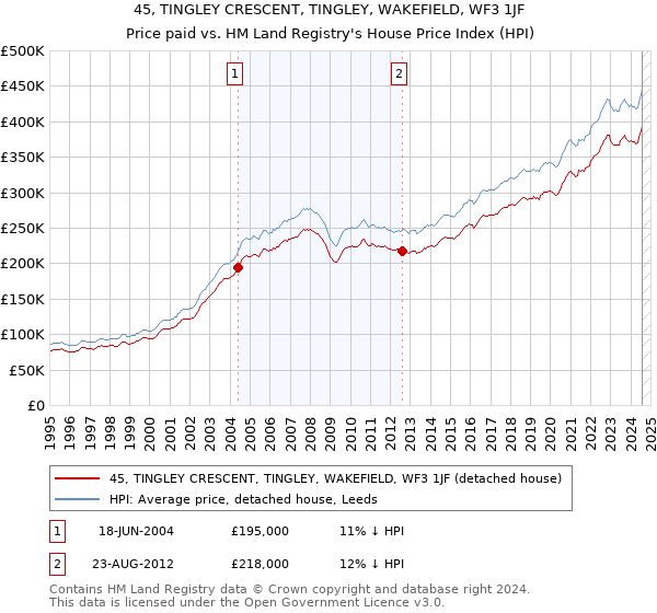 45, TINGLEY CRESCENT, TINGLEY, WAKEFIELD, WF3 1JF: Price paid vs HM Land Registry's House Price Index