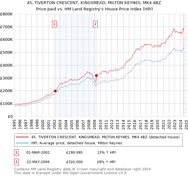 45, TIVERTON CRESCENT, KINGSMEAD, MILTON KEYNES, MK4 4BZ: Price paid vs HM Land Registry's House Price Index