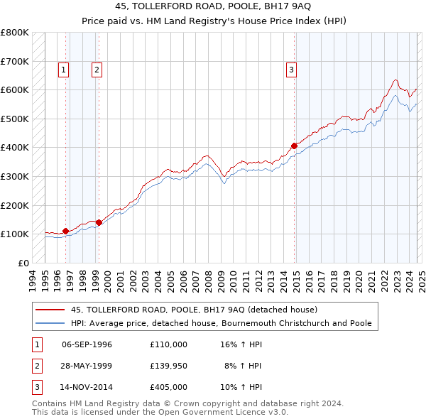 45, TOLLERFORD ROAD, POOLE, BH17 9AQ: Price paid vs HM Land Registry's House Price Index