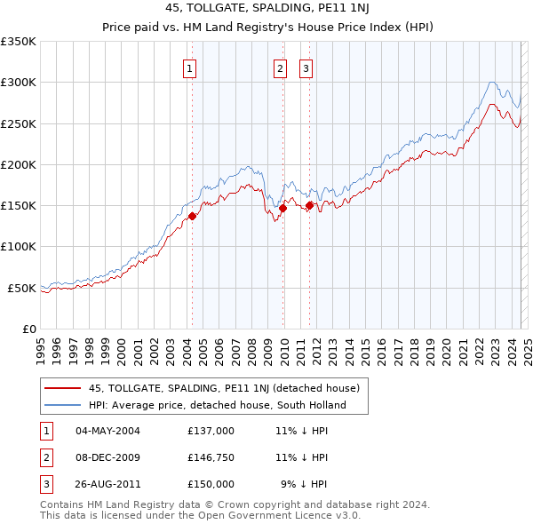 45, TOLLGATE, SPALDING, PE11 1NJ: Price paid vs HM Land Registry's House Price Index