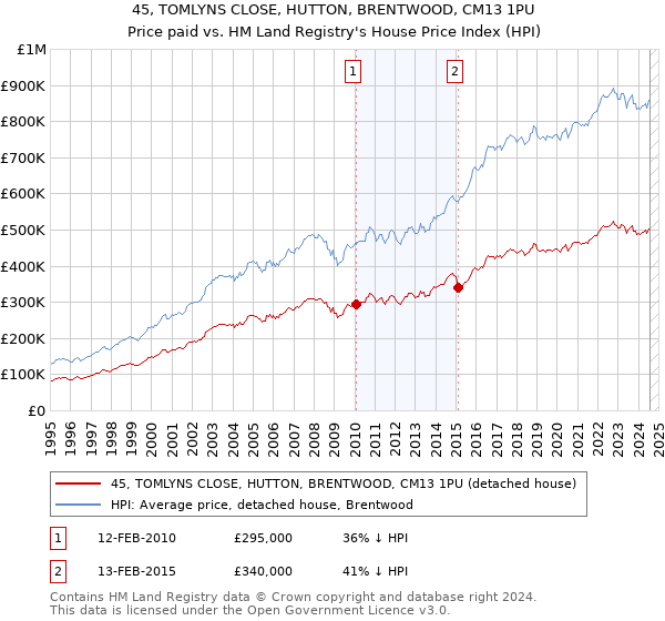 45, TOMLYNS CLOSE, HUTTON, BRENTWOOD, CM13 1PU: Price paid vs HM Land Registry's House Price Index