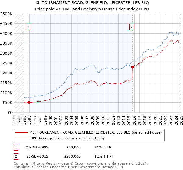 45, TOURNAMENT ROAD, GLENFIELD, LEICESTER, LE3 8LQ: Price paid vs HM Land Registry's House Price Index