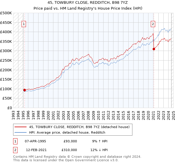 45, TOWBURY CLOSE, REDDITCH, B98 7YZ: Price paid vs HM Land Registry's House Price Index