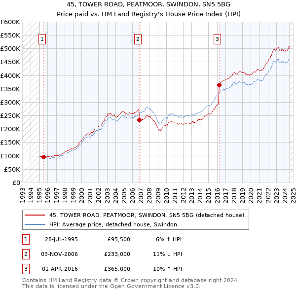 45, TOWER ROAD, PEATMOOR, SWINDON, SN5 5BG: Price paid vs HM Land Registry's House Price Index