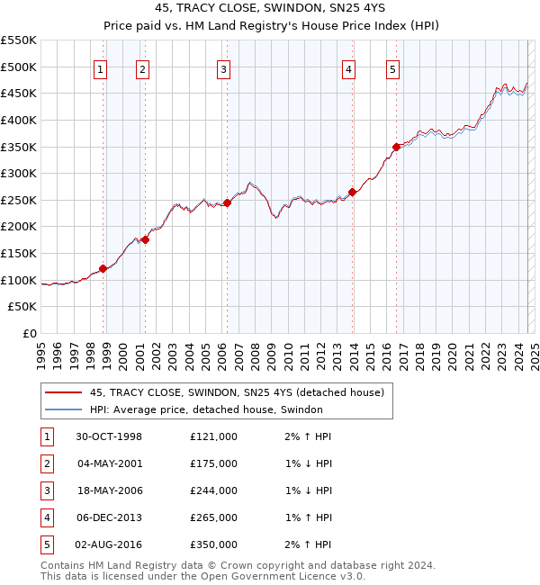 45, TRACY CLOSE, SWINDON, SN25 4YS: Price paid vs HM Land Registry's House Price Index