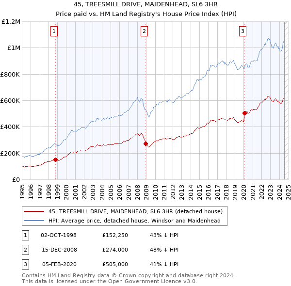 45, TREESMILL DRIVE, MAIDENHEAD, SL6 3HR: Price paid vs HM Land Registry's House Price Index