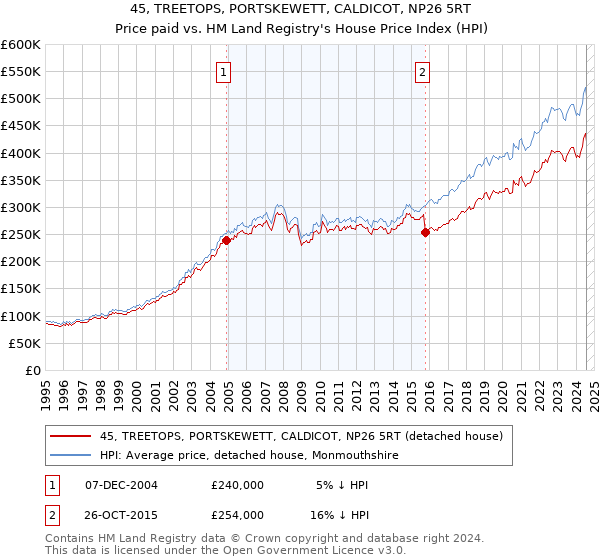 45, TREETOPS, PORTSKEWETT, CALDICOT, NP26 5RT: Price paid vs HM Land Registry's House Price Index