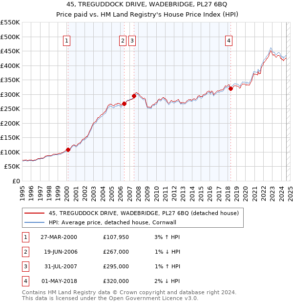 45, TREGUDDOCK DRIVE, WADEBRIDGE, PL27 6BQ: Price paid vs HM Land Registry's House Price Index