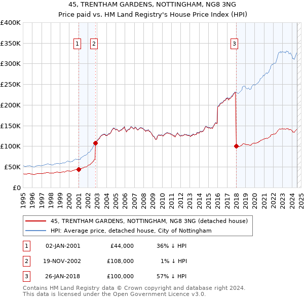 45, TRENTHAM GARDENS, NOTTINGHAM, NG8 3NG: Price paid vs HM Land Registry's House Price Index